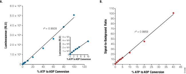 Linearity and sensitivity of the ADP-Glo™ Kinase Assay.