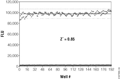 Z´ factor values obtained in 384-well plates for the ProFluor® S/T PPase Assay.