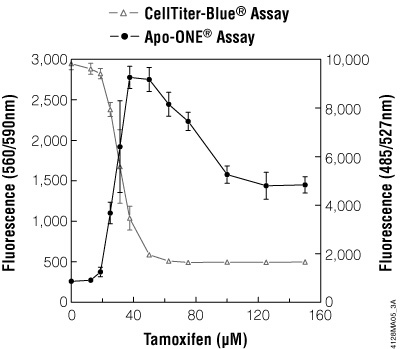 Multiplexing the CellTiter-Blue® Assay with the Apo-ONE® Homogeneous Caspase-3/7 Assay.