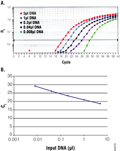 Real-time PCR assay for quality of genomic DNA purified by the MagneSil® Genomic, Large Volume System.