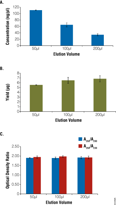 Comparison of elution volume with concentration, yield and purity.