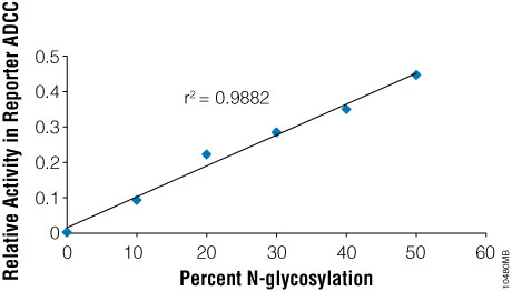 Detection of antibody glycosylation.