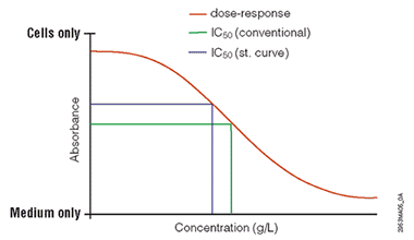 Comparison between two methods of IC50 determination.