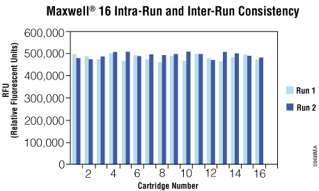 Intra-run and inter-run consistency of luciferase purification using the Maxwell® 16 Polyhistidine Protein Purification Kit and the Maxwell® 16 Instrument.