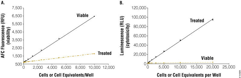 The MultiTox-Glo Assay measures distinct and differential protease activities.