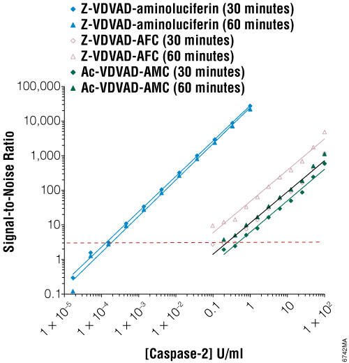 Sensitivity of the Caspase-Glo 2 Assay compared to fluorescent assays.