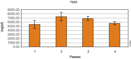 DNA yield can be optimized with the number of instrument passes.