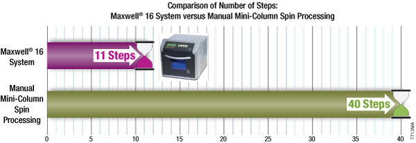 Save 29 hands-on steps with Maxwell 16 compared to manual methods (e.g., spin column kit) for mouse tissue DNA purification.