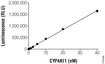Titration of CYP450 enzyme.