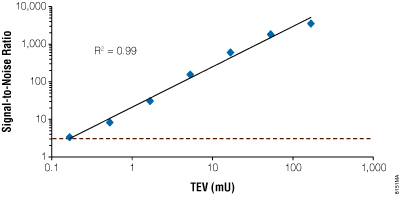 ProTEV Protease titration