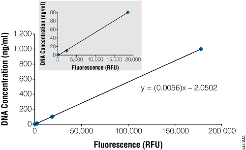 Sample standard curve using the high-concentration standard curve 96-well-plate format.