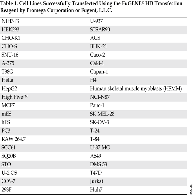 Cell Lines Successfully Transfected Using the FuGENE® HD Transfection Reagent by Promega Corporation or Fugent, L.L.C.