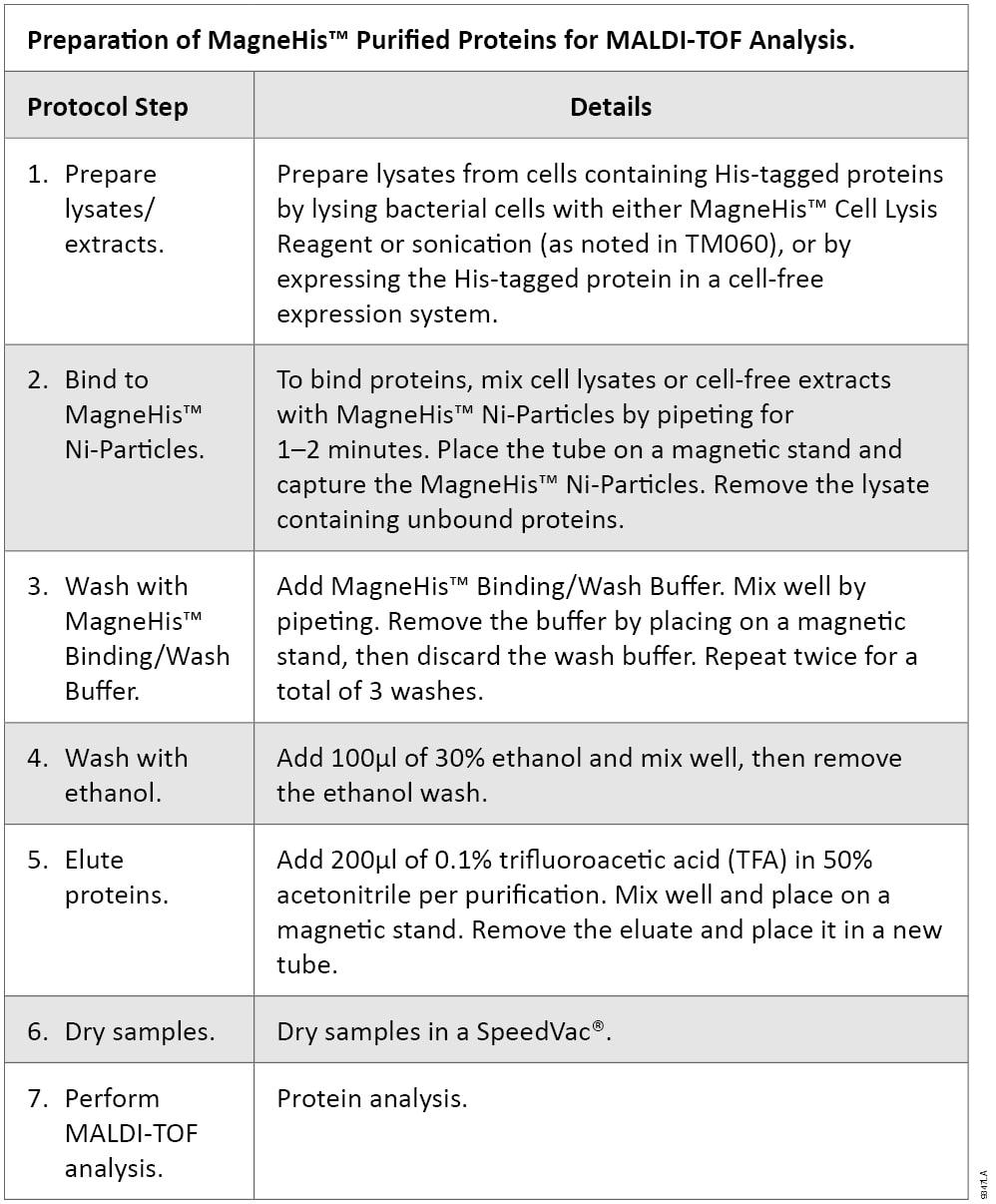 Preparation of MagneHis Purified Proteins for MALDI-TOF Analysis.