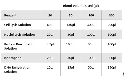 Table 1. Volumes of Wizard® Genomic DNA Purification Kit Solutions Used.