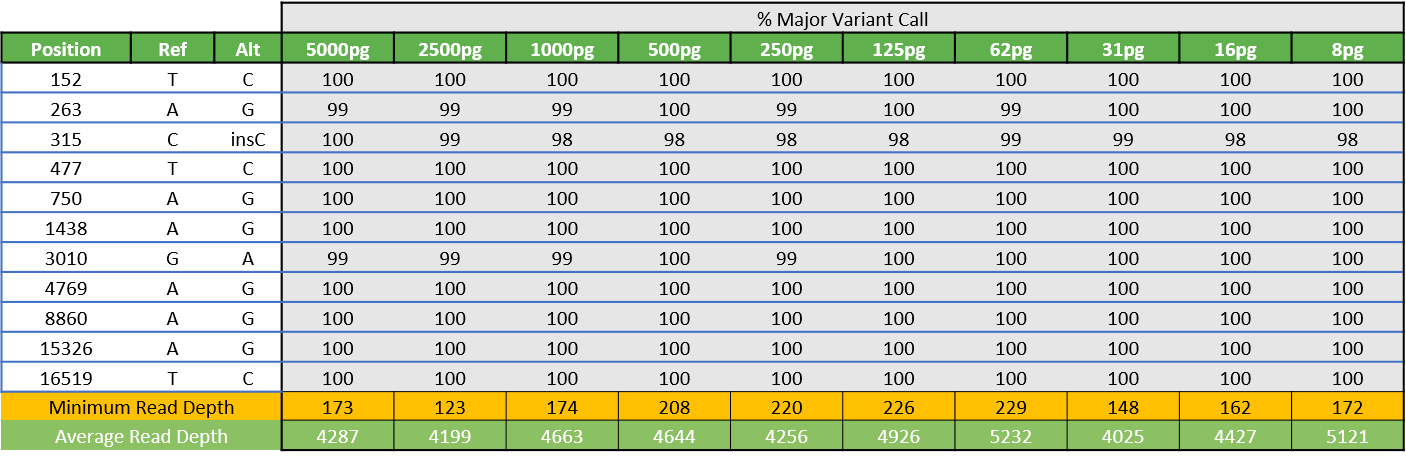 coverage across libraries generated with the powerseq whole mito system