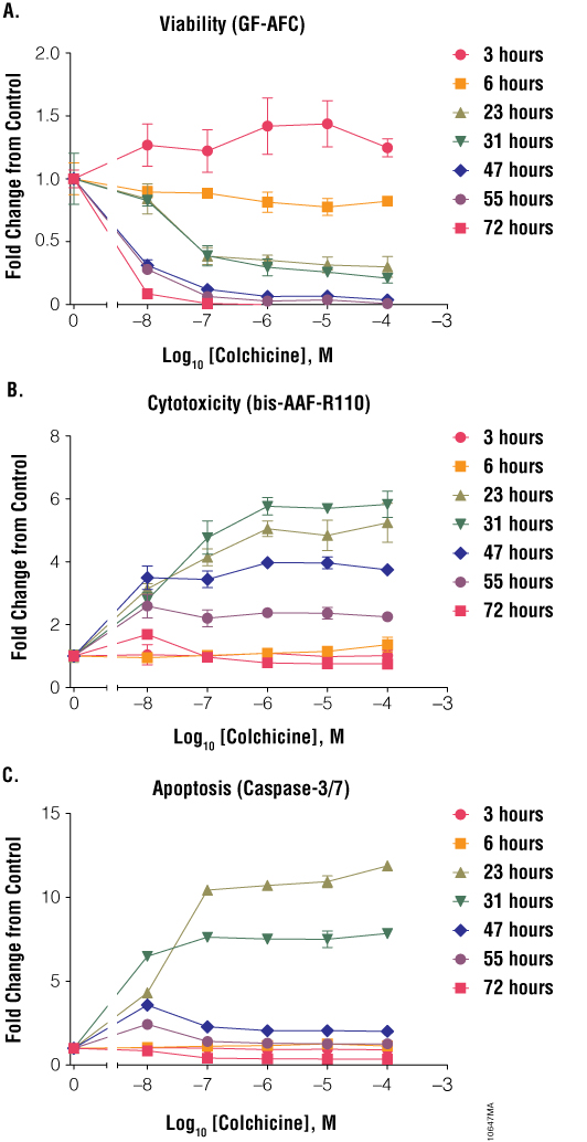 Treatment of Jurkat cells with colchicine.