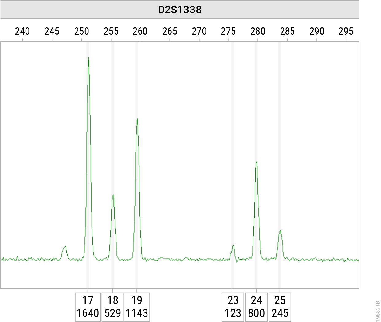 Electropherogram showing D2S1338 locus results from a three-person mixture analyzed with a non-RSP 6-dye STR system.