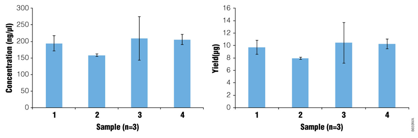 Maxwell 16 LEV Blood DNA Kit delivers buffy coat-like yield and concentration from whole blood.