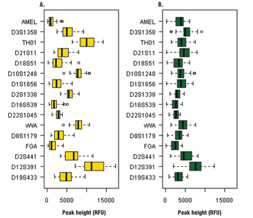 Peak heights for each locus amplified with the PowerPlex ESX 16 System.