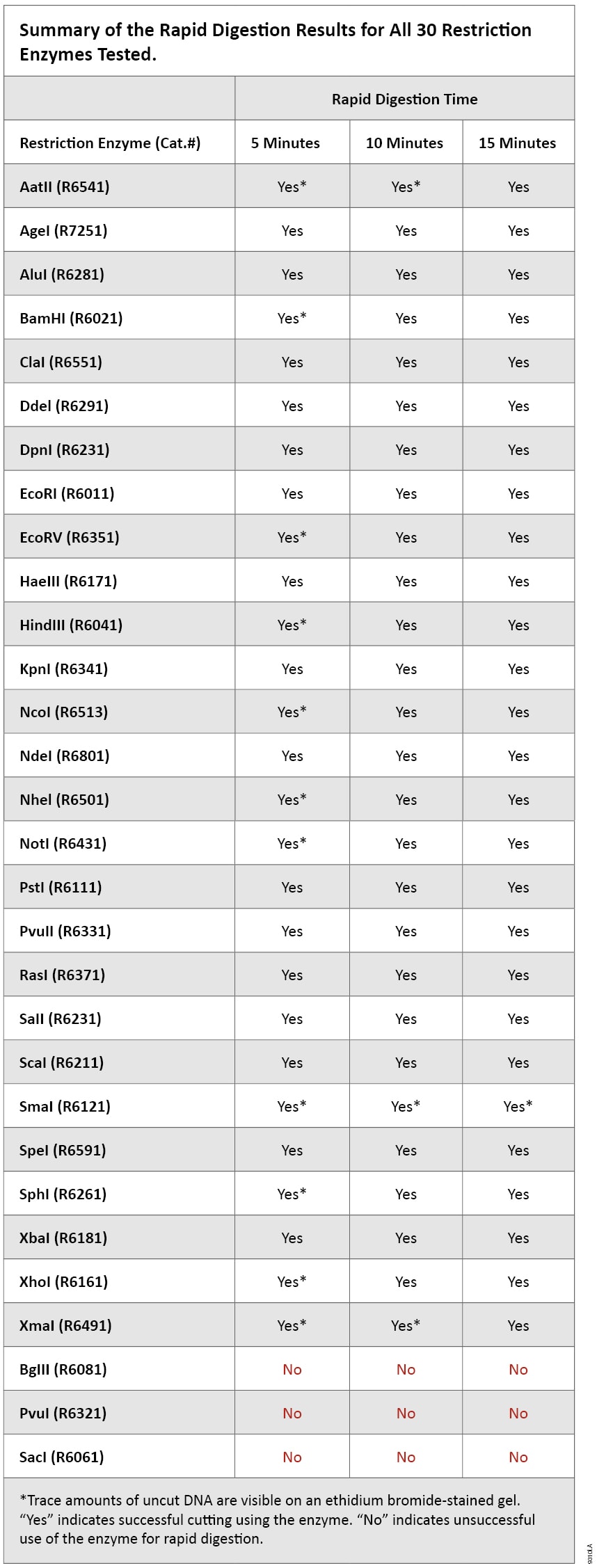 Summary of the Rapid Digestion Results for all 30 Restriction Enzymes Tested.