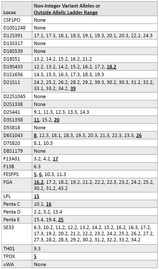 Butler_Table 6
